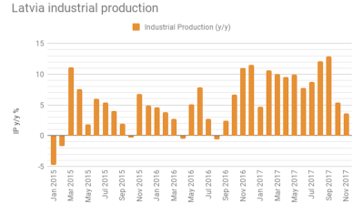 Latvian industrial production growth slows down to 3.6% y/y in November